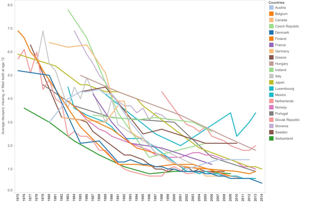 line graph - tool decay in countries without fluoridated water