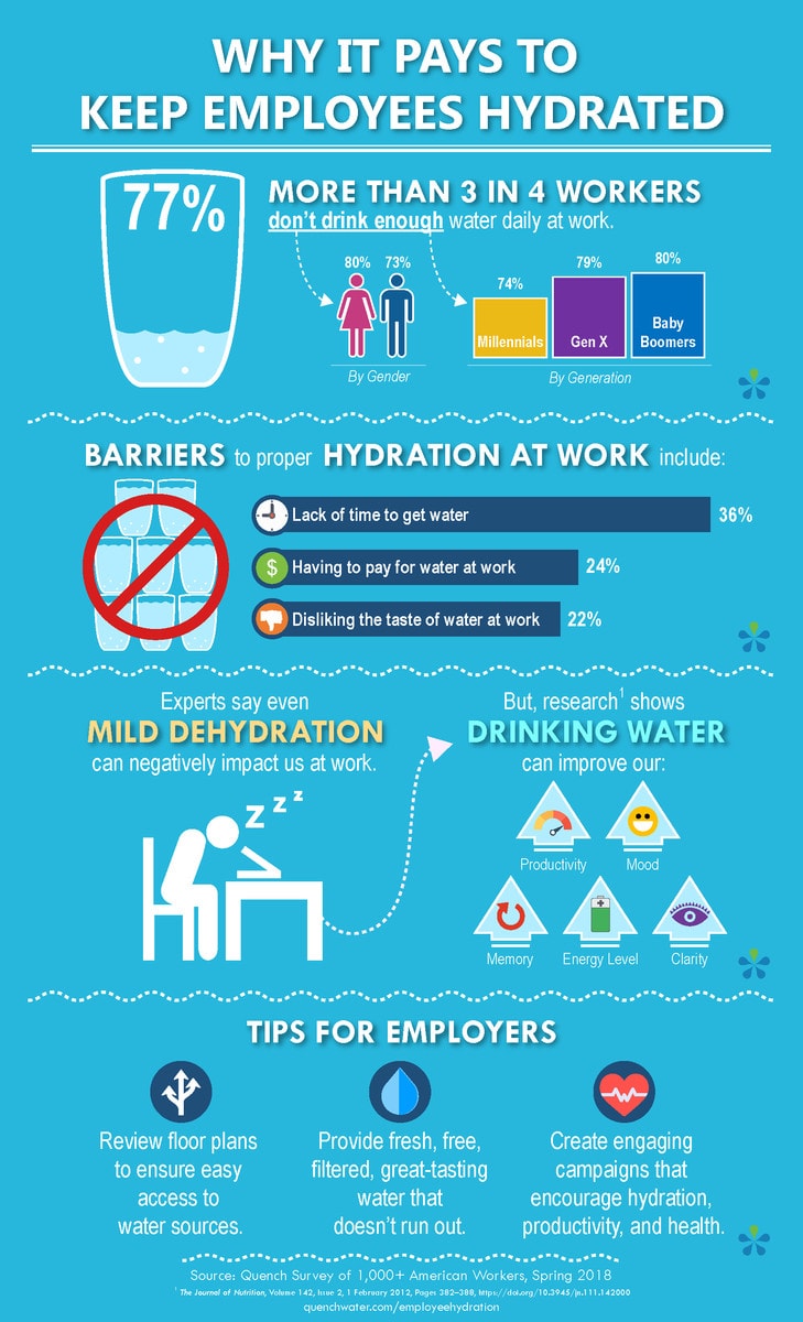 Infographic - Why It Pays to Keep Employees Hydrated