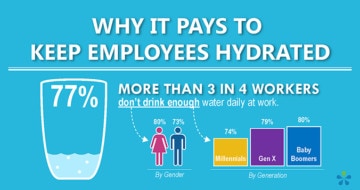 Why It's Important to Keep You Employees Hydrated