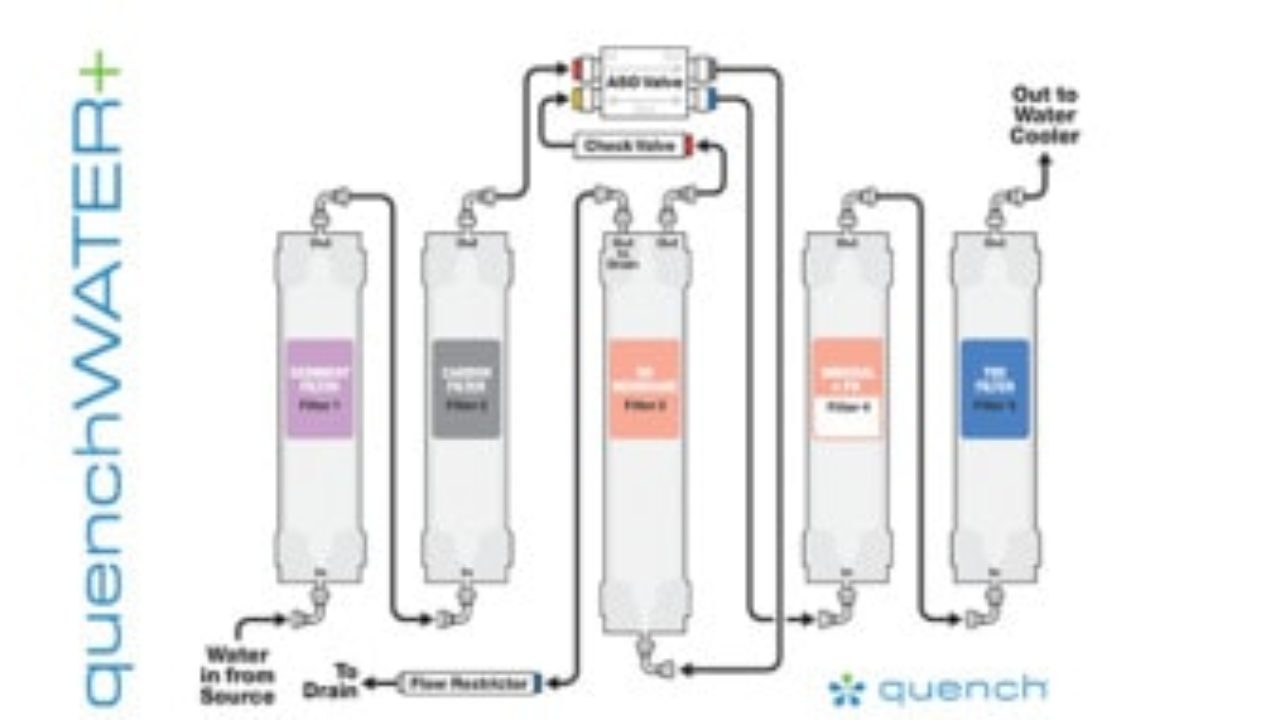 quenchWATER+ Filtration - Quench Alkaline Water