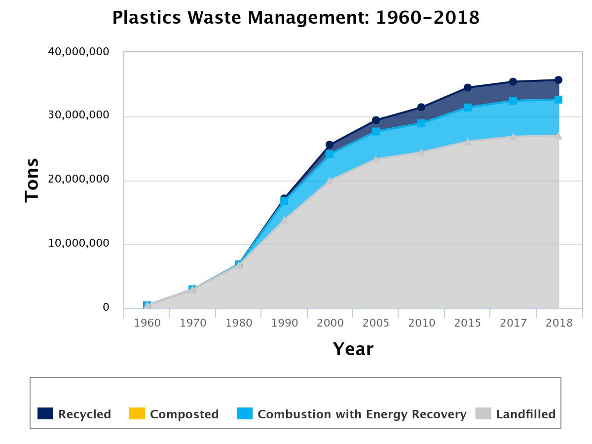 Plastic Waste Management Line Graph