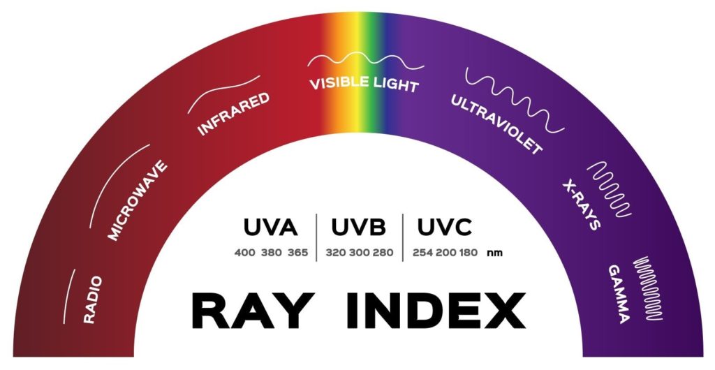UVA Ray Index