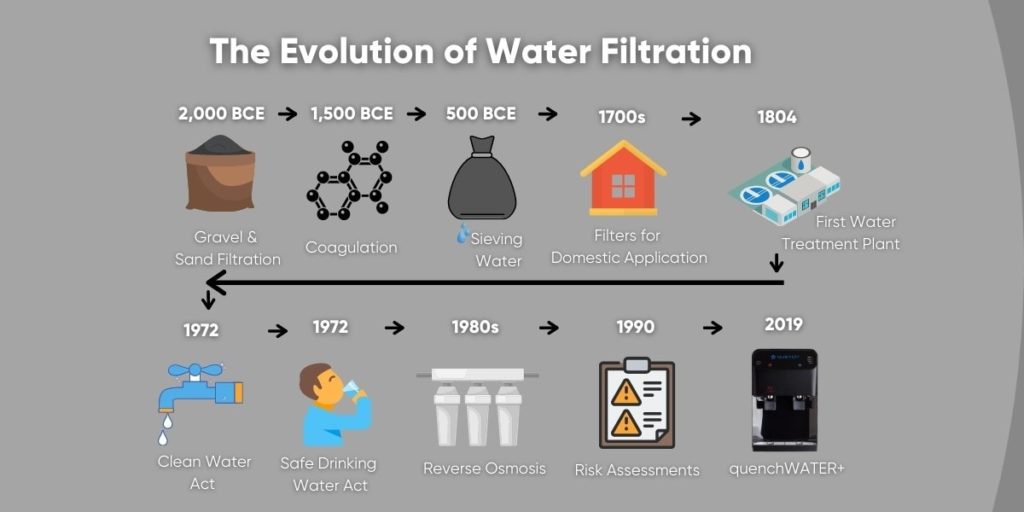 The Evolution of Water Filtration | Quench Water