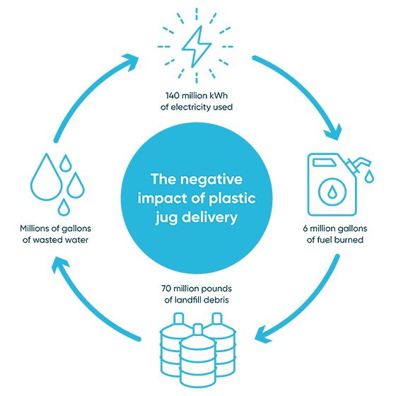 The negative impacts of plastic jug delivery