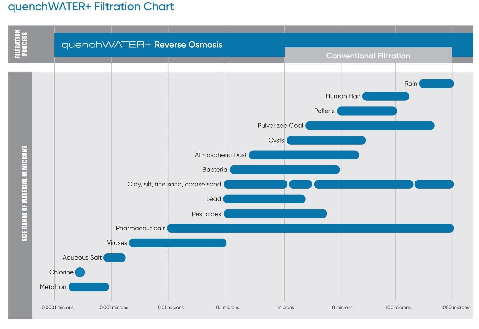 quenchWATER+ filtration chart