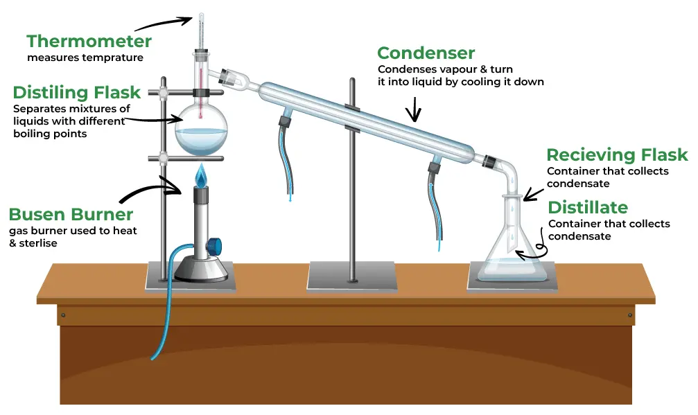Distillation filtration