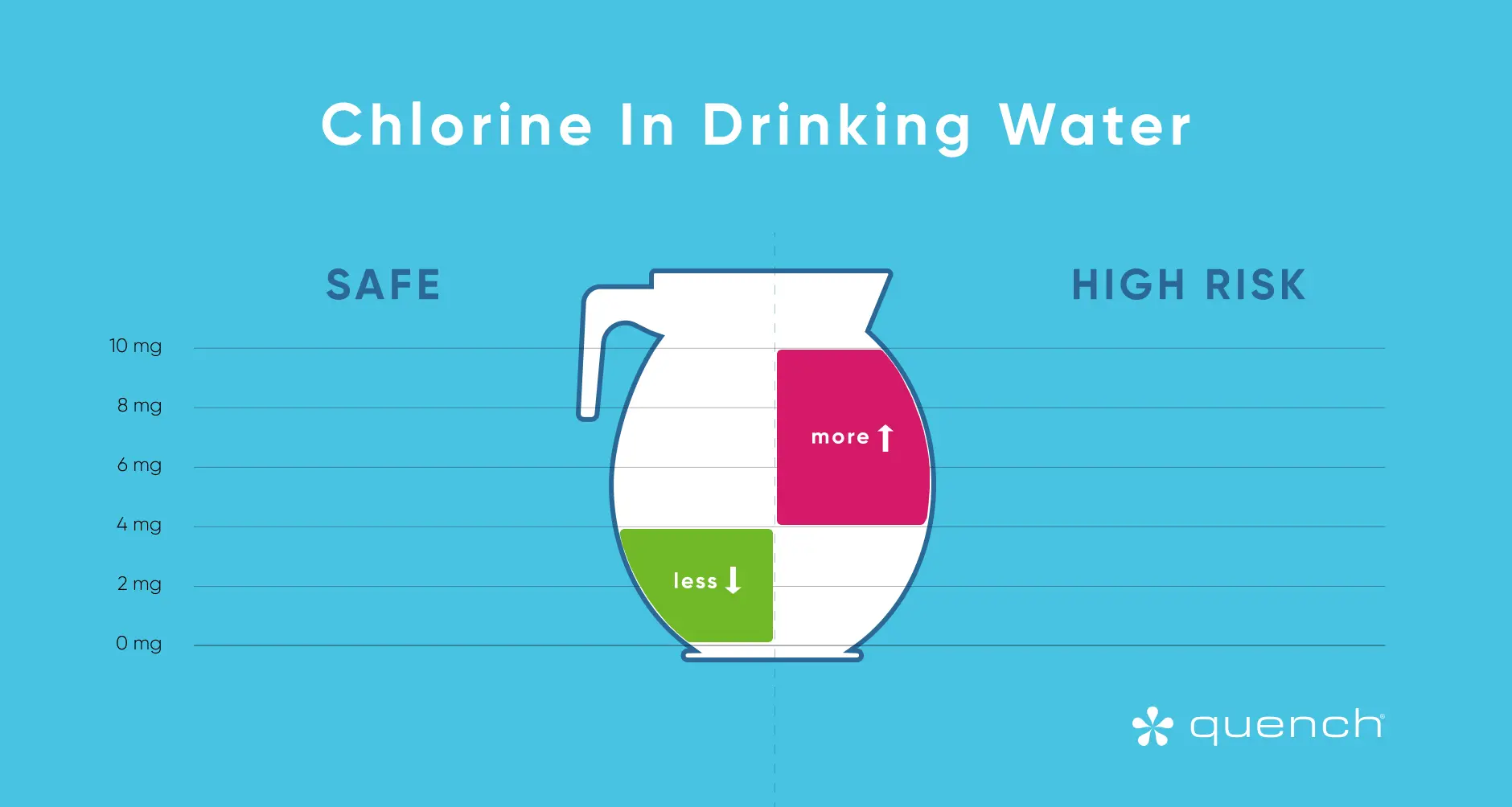 Infographic showing chlorine levels safe to drink