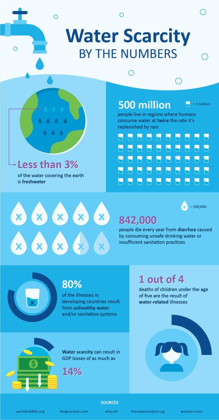 10 Ways To Prevent Water Scarcity