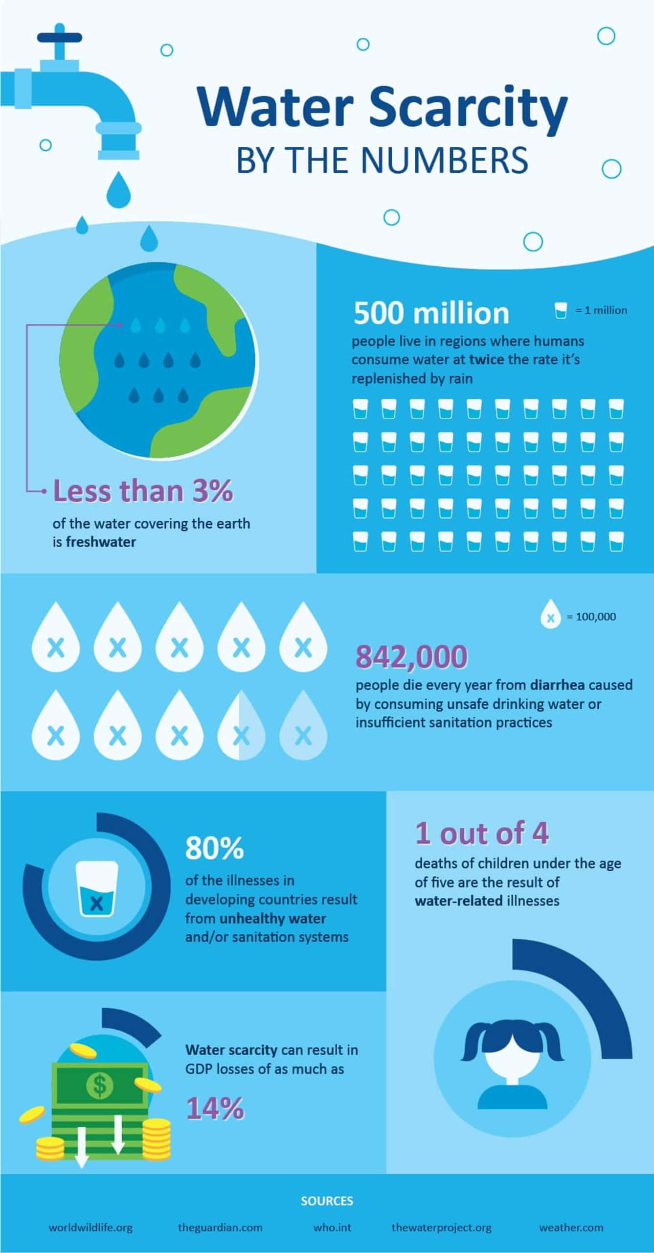 Water Scarcity By The Numbers Extrema Economics