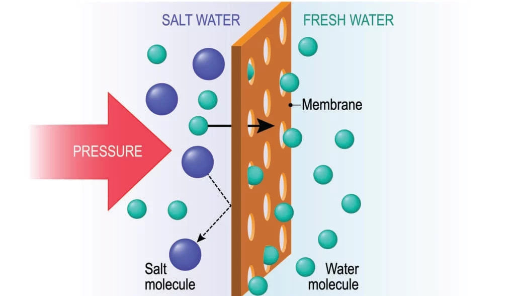 Reverse osmosis infographic